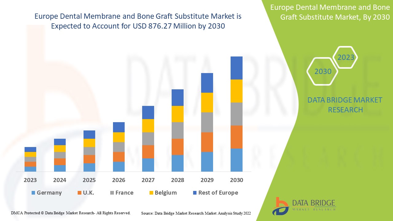 Europe Dental Membrane and Bone Graft Substitute Market