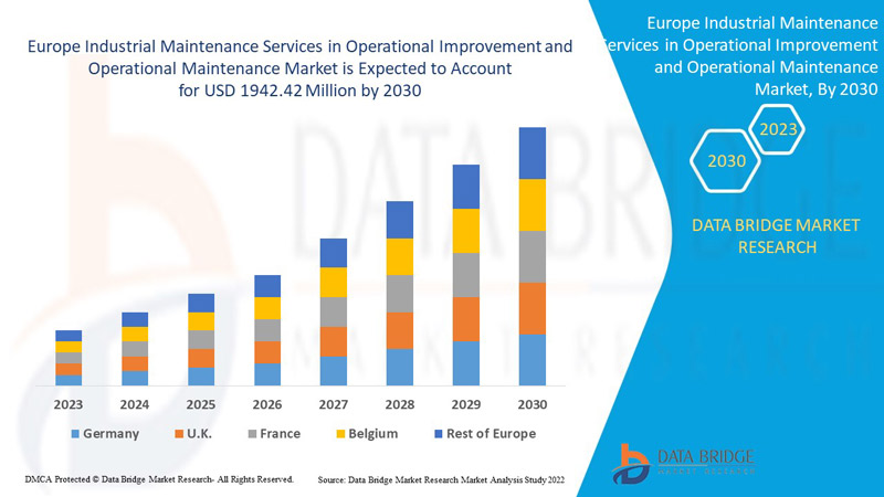Europe Industrial Maintenance Services in Operational Improvement and Operational Maintenance Market