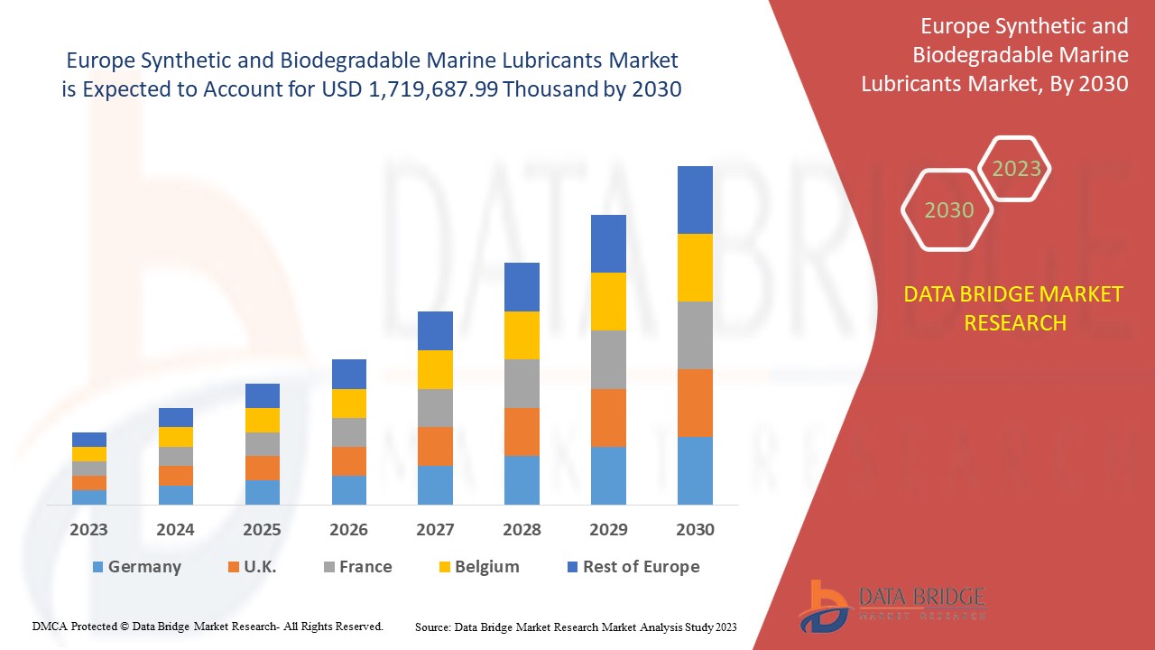 Europe Synthetic and Biodegradable Marine Lubricants Market