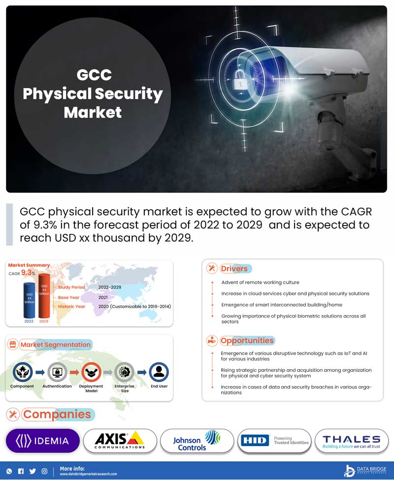 GCC Physical Security Market