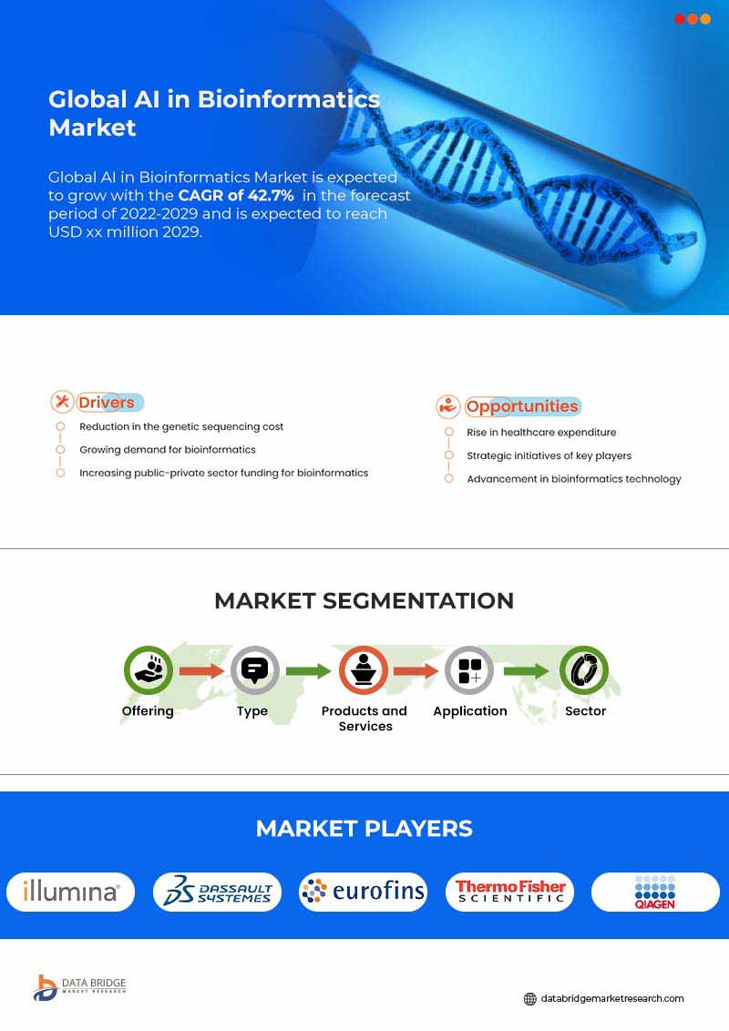 AI in Bioinformatics Market
