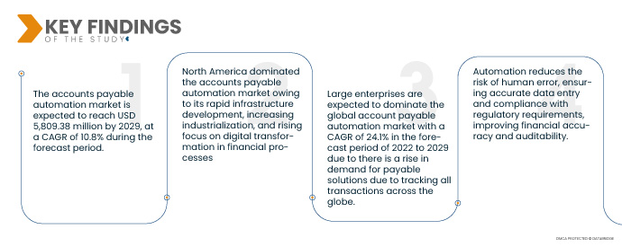 Accounts Payable Automation Market