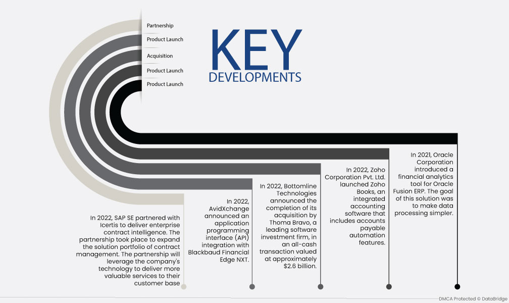 Accounts Payable Automation Market