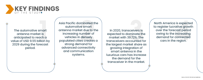 automotive smart antenna market