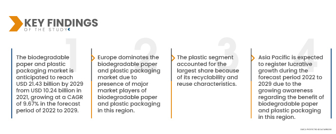 biodegradable paper & plastic packaging market
