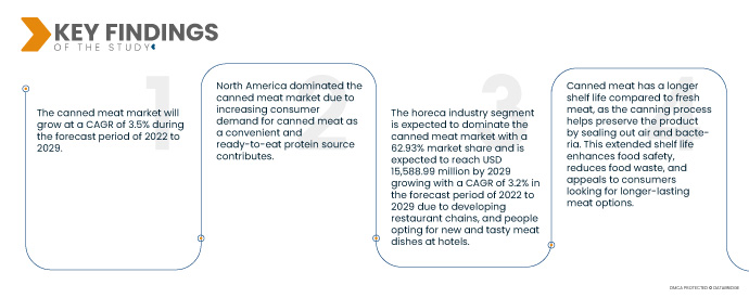 Canned Meat Market is Anticipated to reach USD 25,147.18 million by 2029
