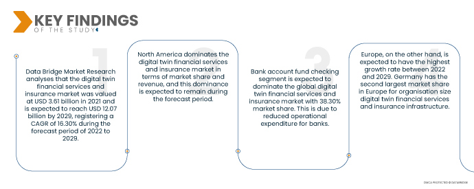 digital twin financial services and insurance market