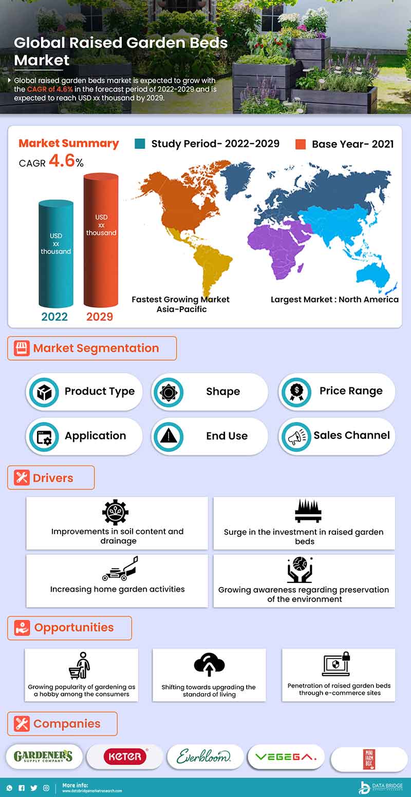 Raised Garden Beds Market