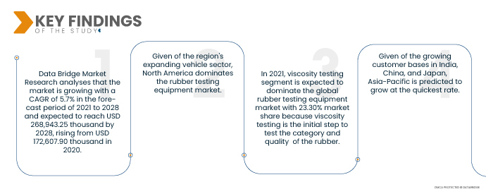 Rubber Testing Equipment Market