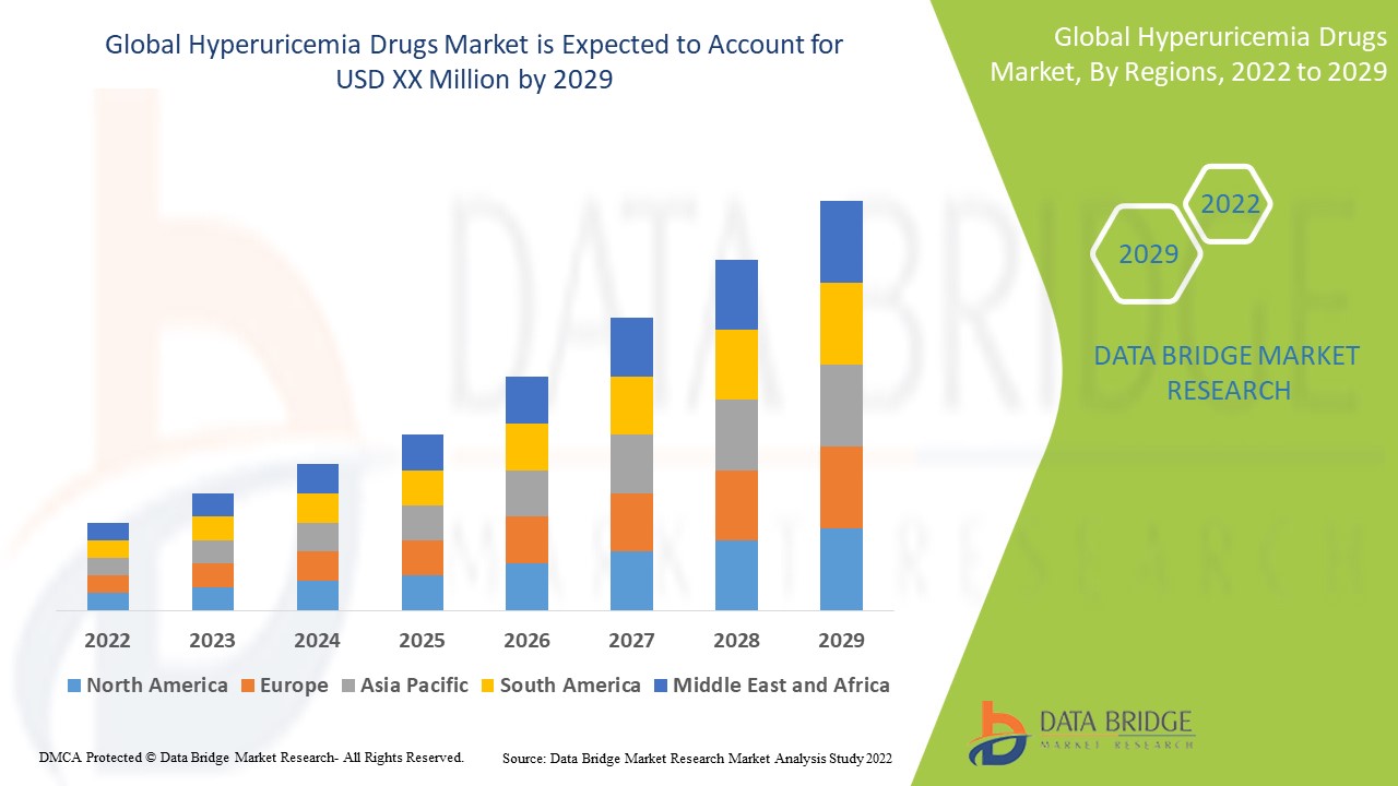Hyperuricemia Drugs Market