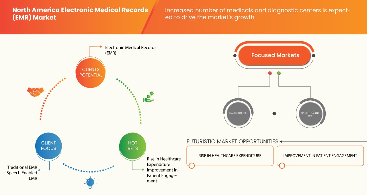 North America Electronic Medical Records (EMR) Market