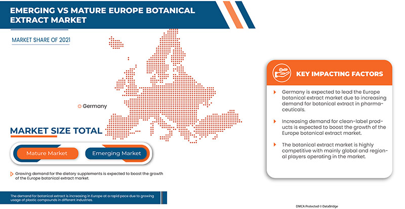 Europe Botanical Extract Market