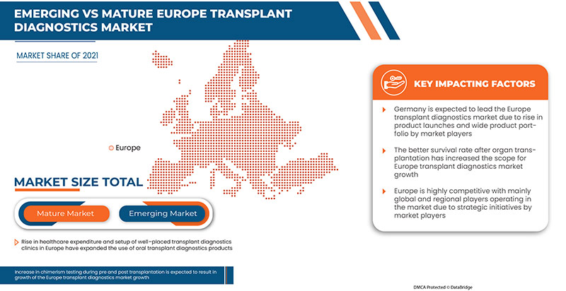 Europe Transplant Diagnostics Market