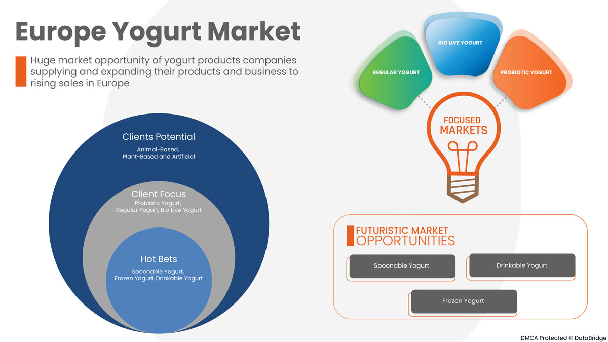 Europe Yogurt Market