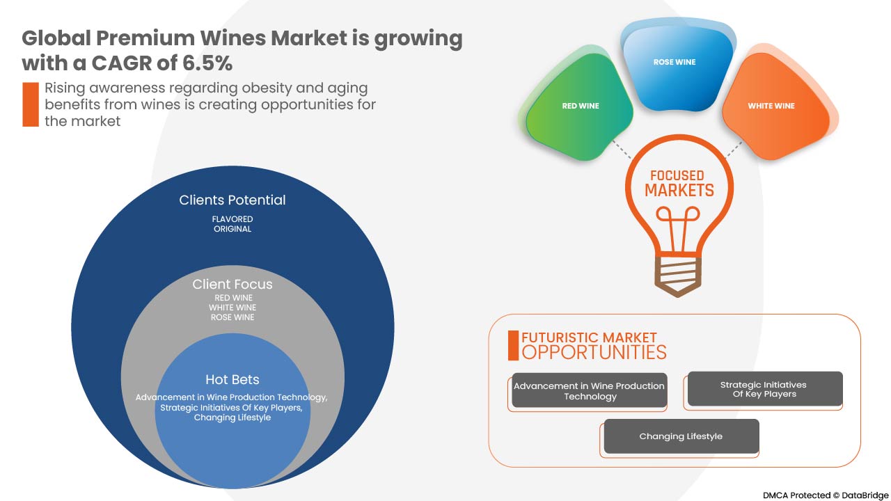 Premium Wine Market