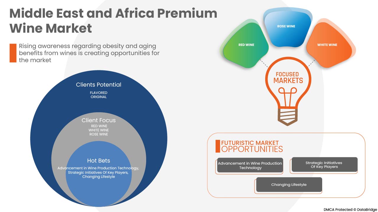 Middle East and Africa Premium Wine Market