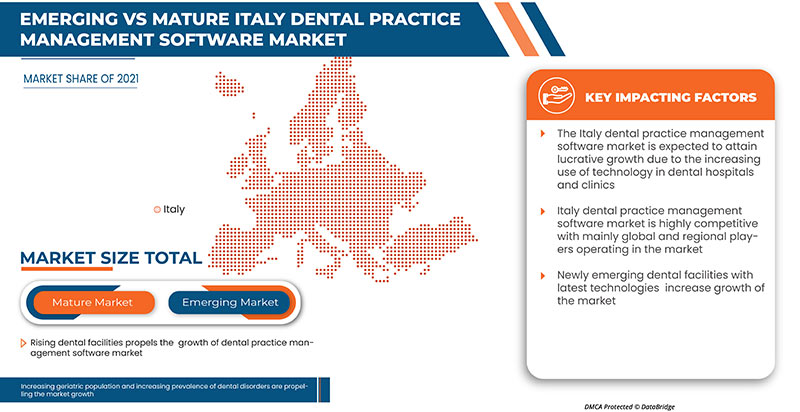 Italy Dental Practice Management Software Market