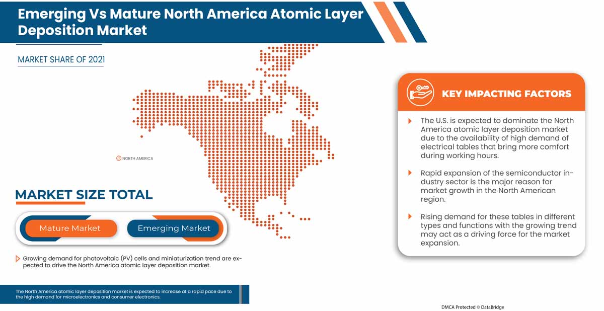 North America Atomic Layer Deposition Market