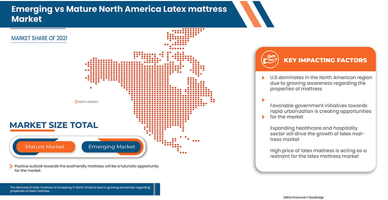 North America Latex Mattress Market