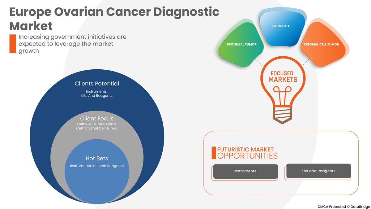 Ovarian Cancer Diagnostics Market