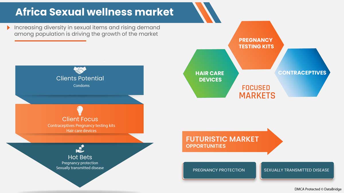 Africa Sexual Wellness Market