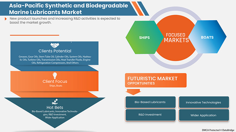 Asia-Pacific Synthetic and Biodegradable Marine Lubricants Market