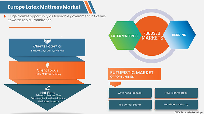 Europe Latex Mattress Market