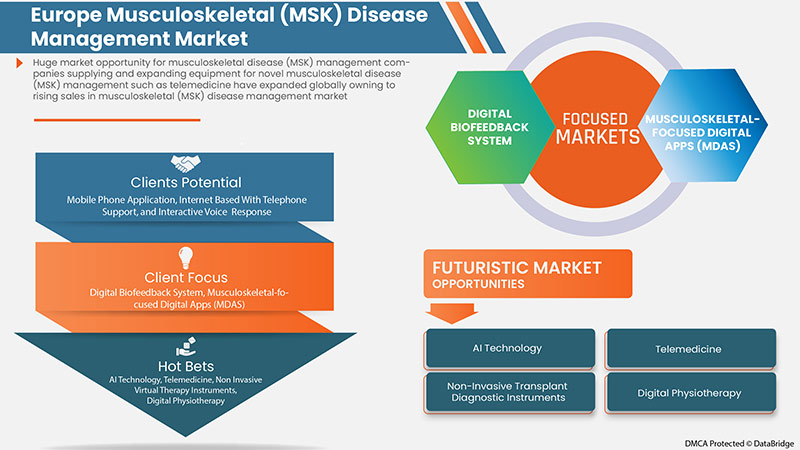 Musculoskeletal (MSK) Disease Management Market