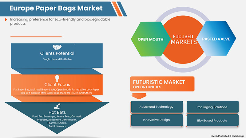 Europe Paper Bags Market