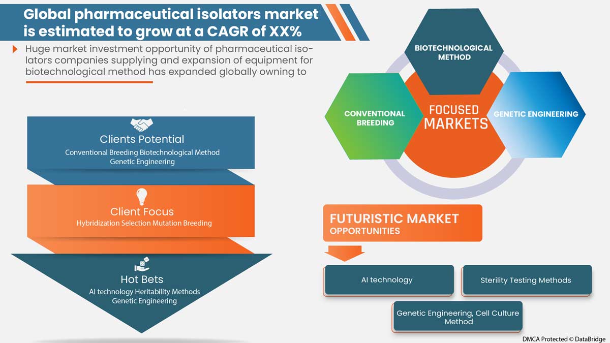 Pharmaceutical Isolator Market