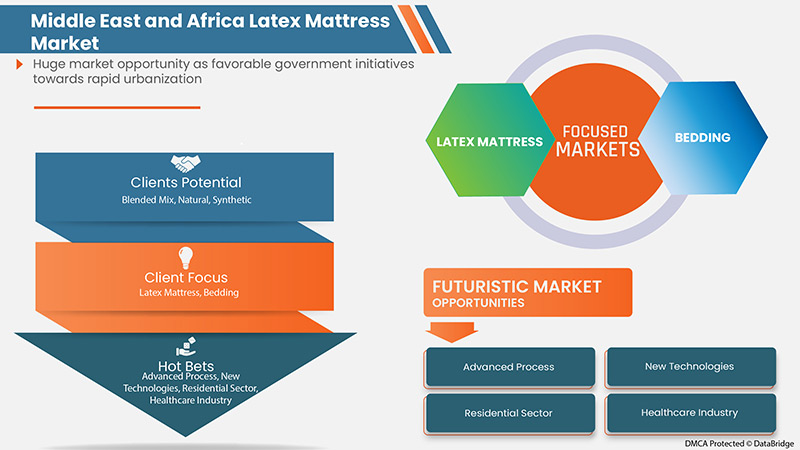 Middle East and Africa Latex Mattress Market