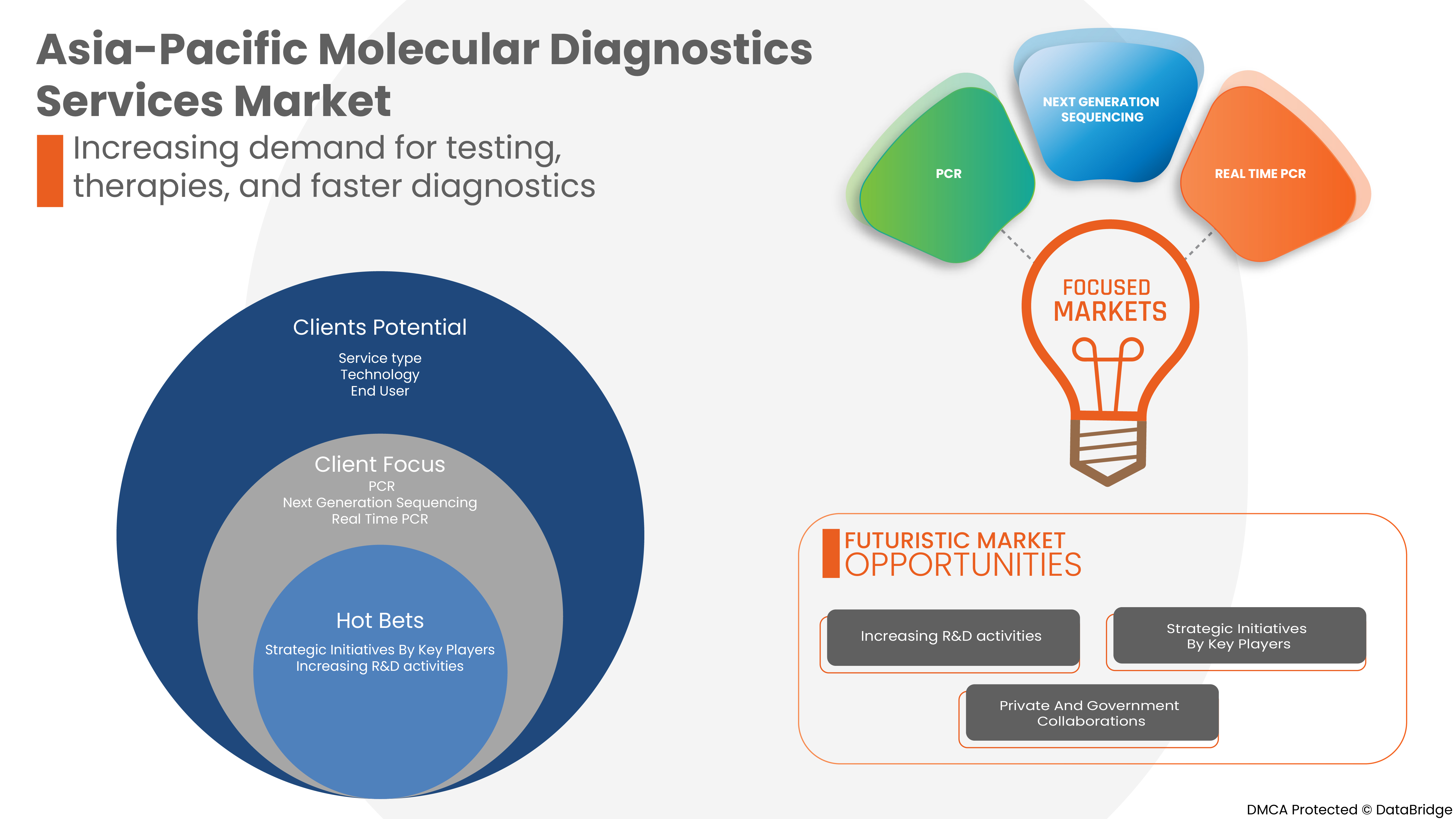 Asia-Pacific Molecular Diagnostics Services Market