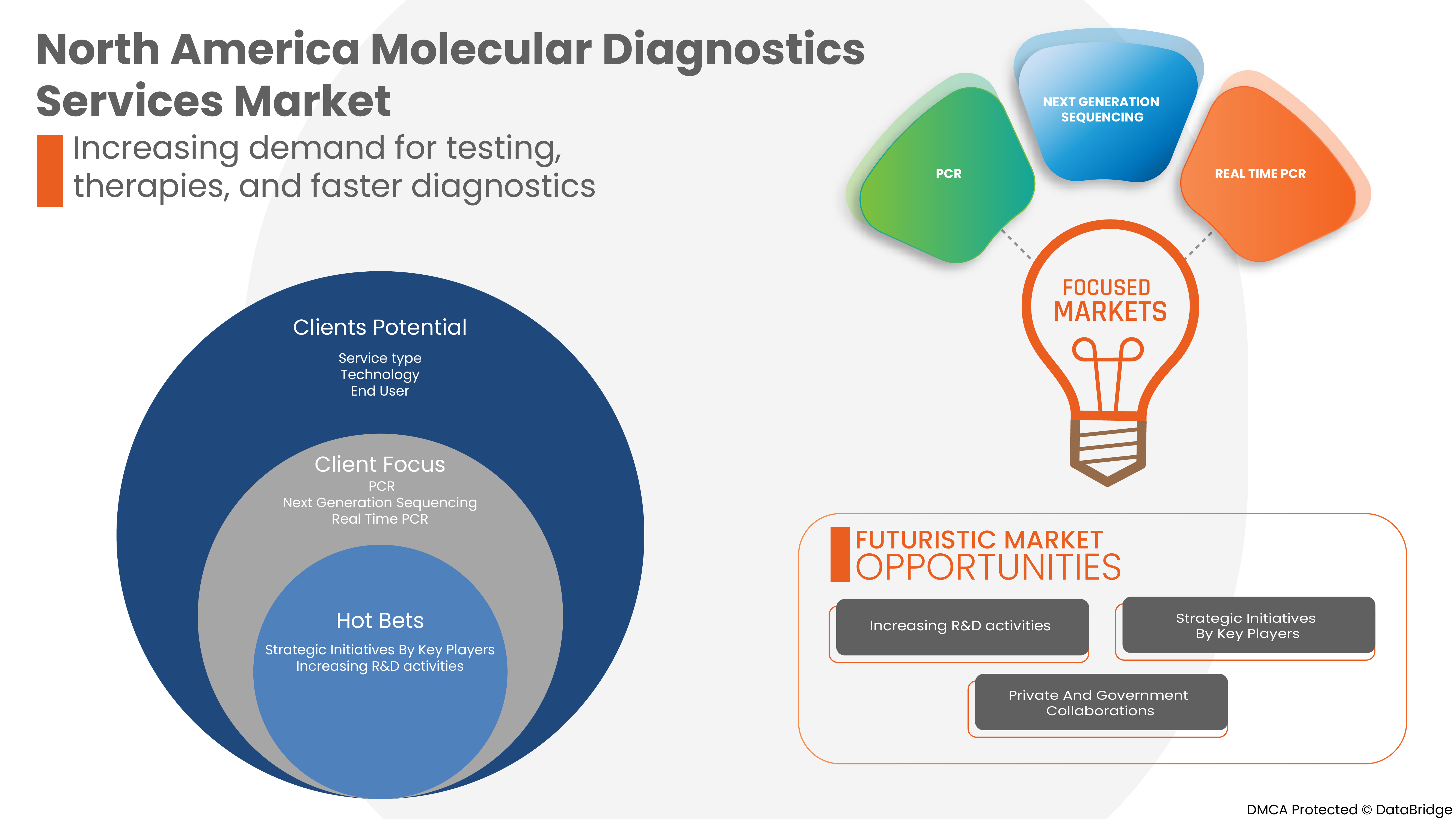 North America Molecular Diagnostics Services Market