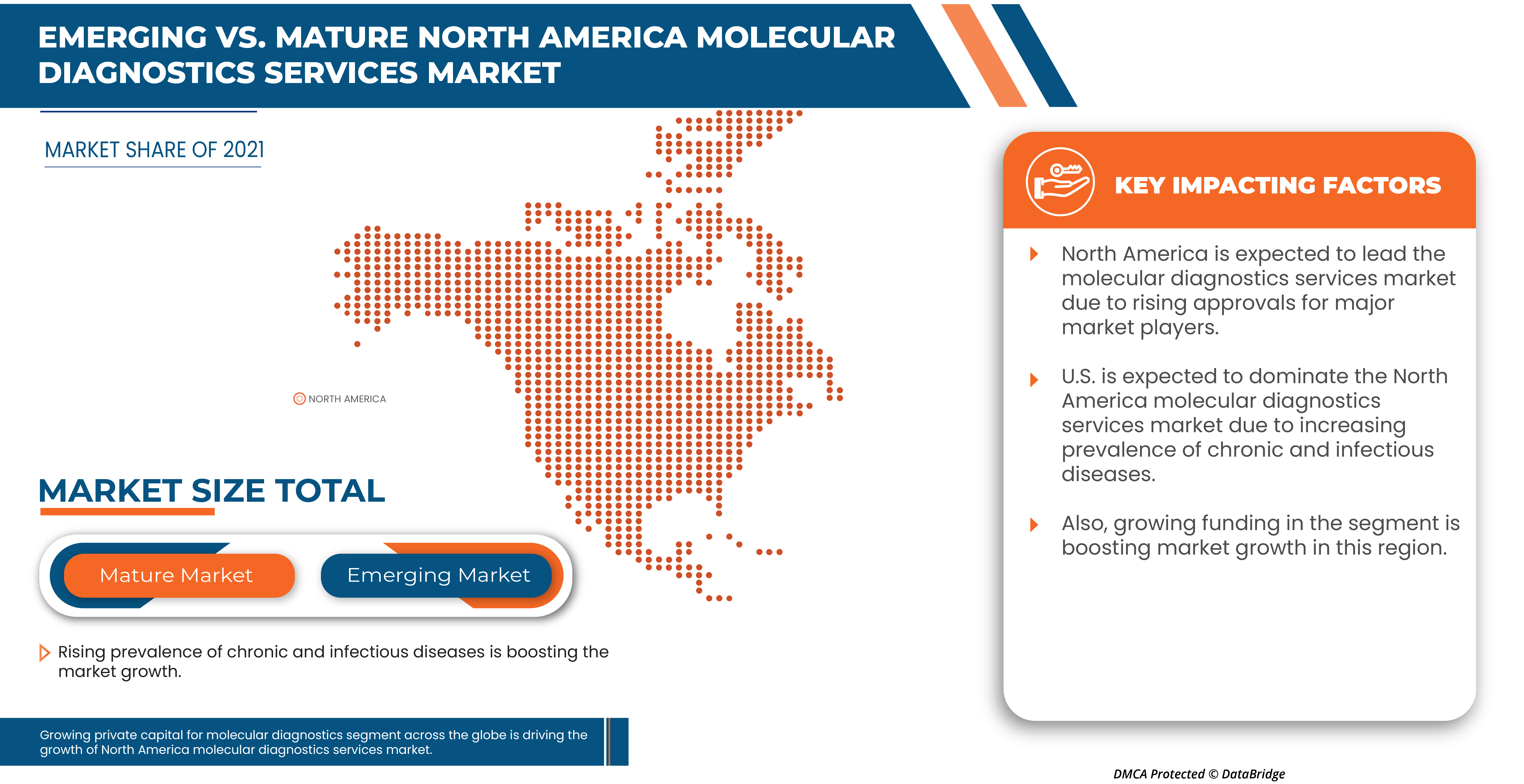 North America Molecular Diagnostics Services Market