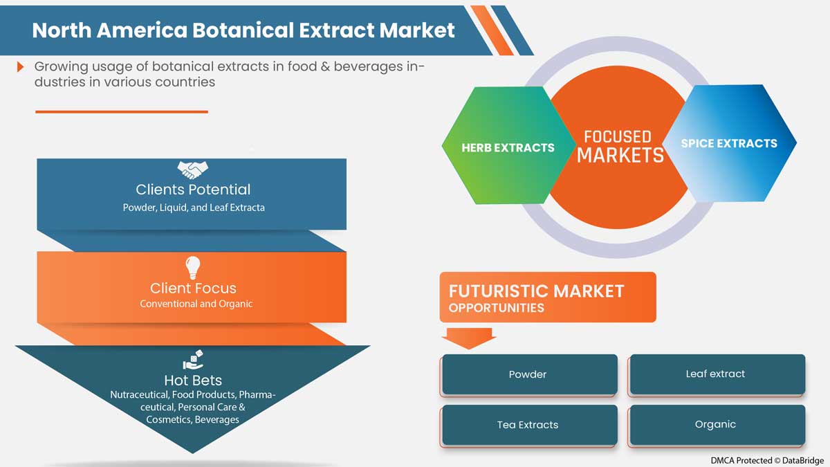 North America Botanical Extract Market