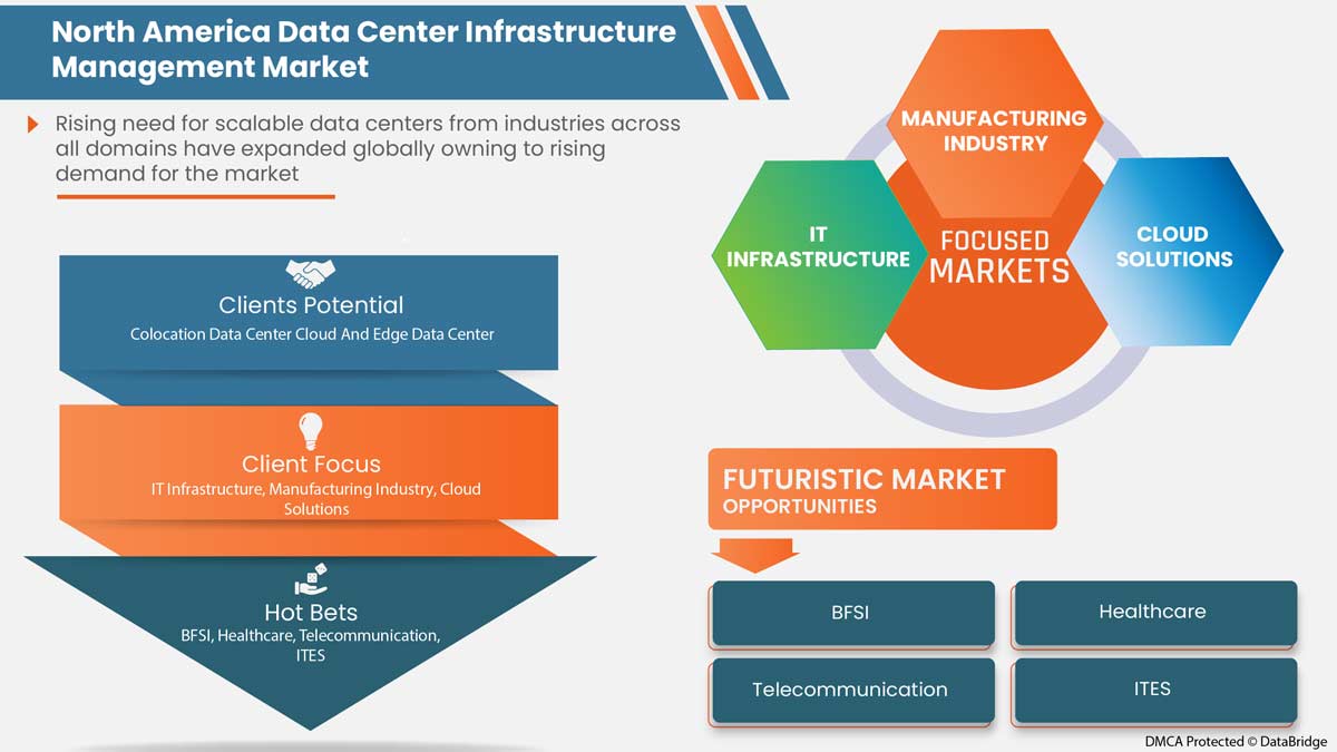 North America Data Center Infrastructure Management Market