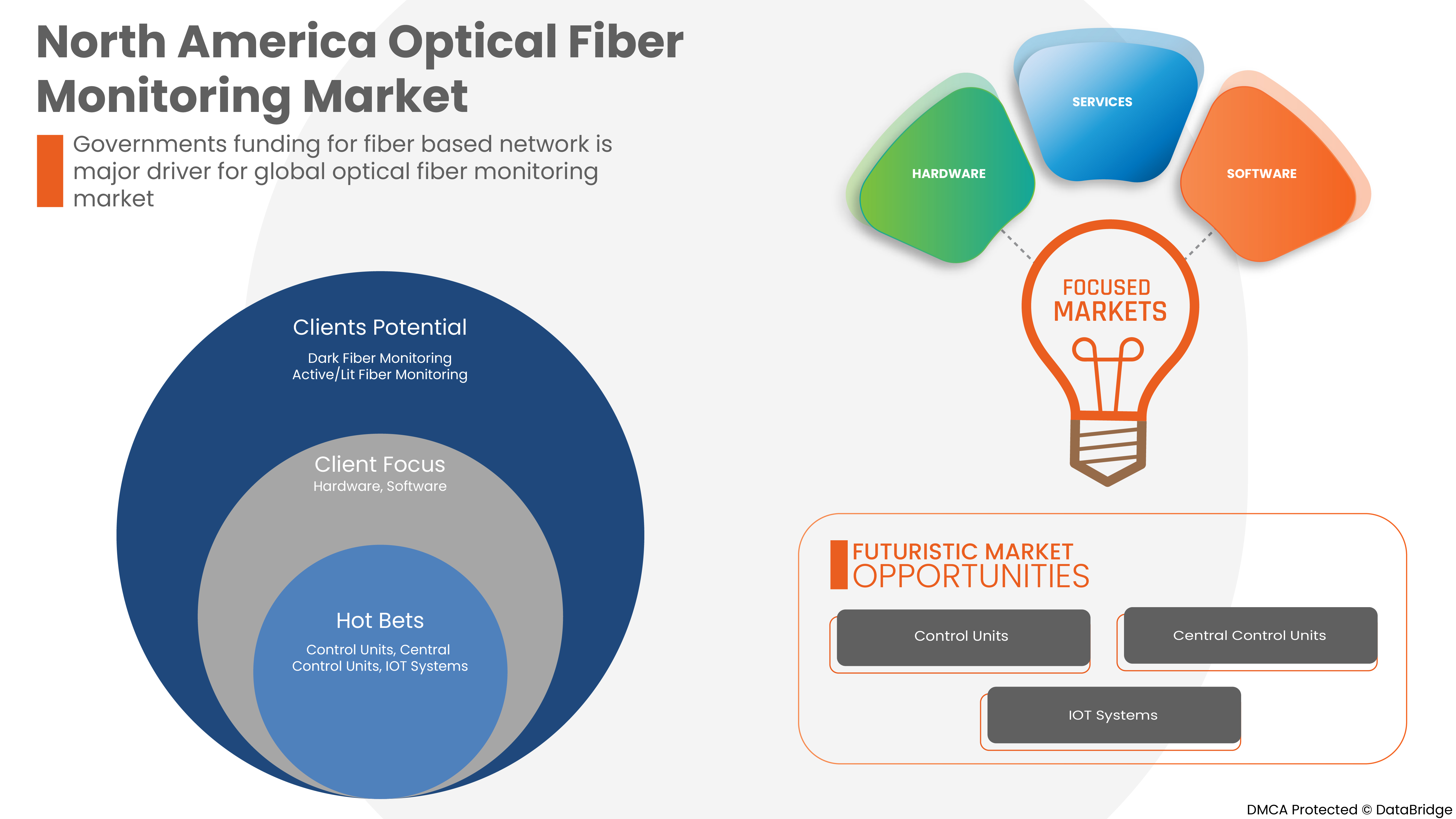 North America Optical Fiber Monitoring Market