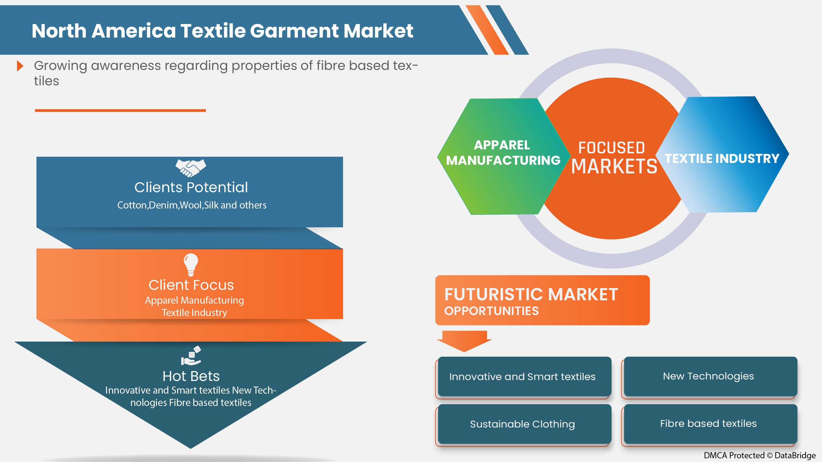 North America Textile Garment Market