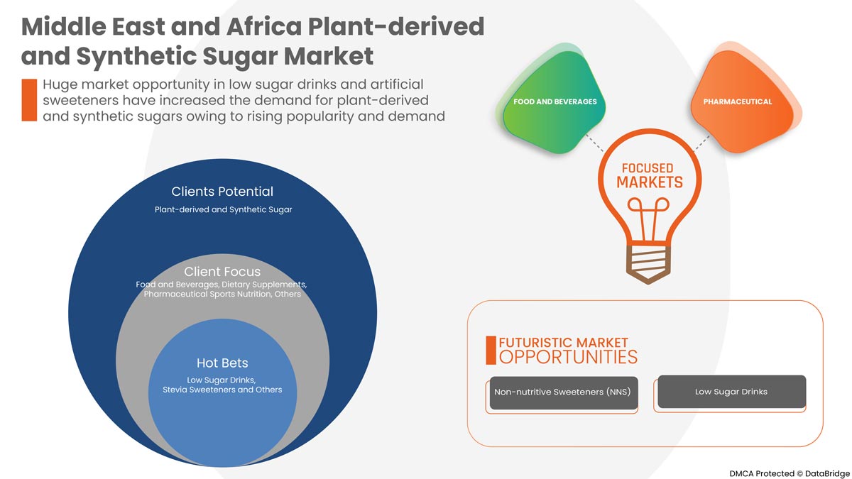 Middle East and Africa Plant-derived and Synthetic Sugar Market