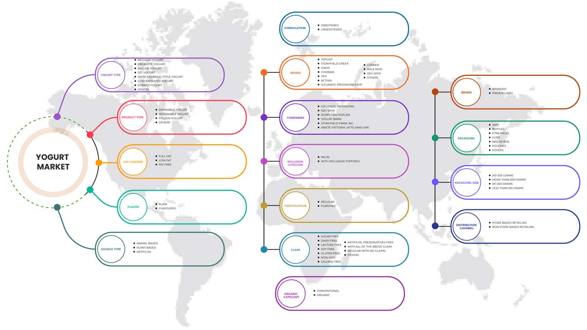Europe Yogurt Market Price, Size, Demand & Revenue Analysis By 2029