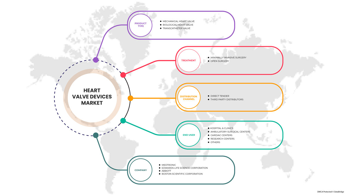 Heart Valve Devices Market