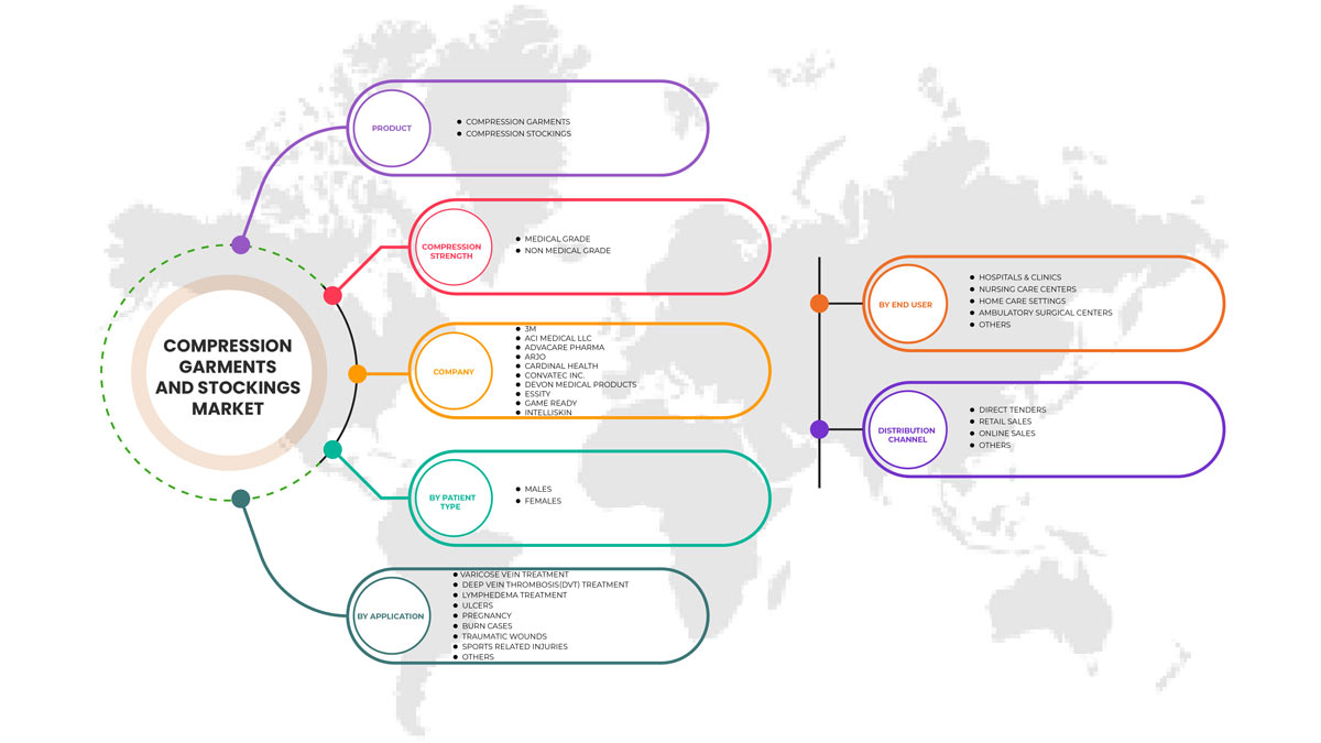 North America Compression Garments And Stockings Market Segmentation