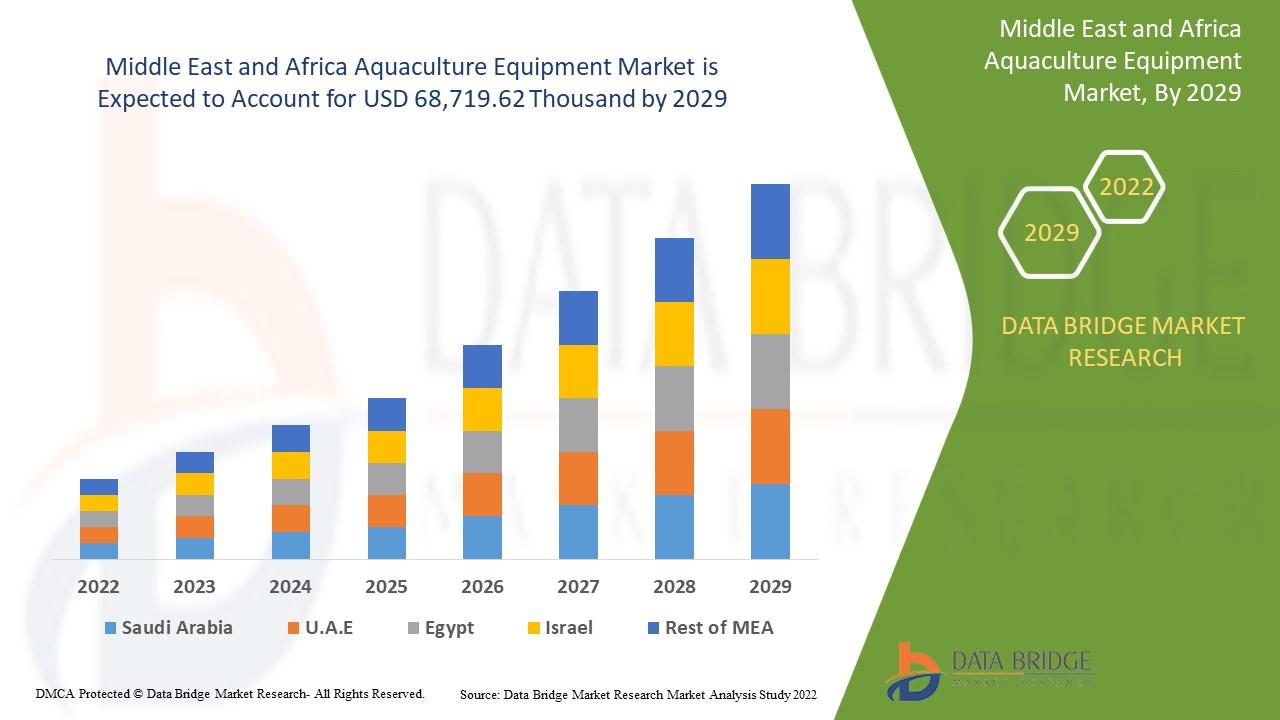 Middle East and Africa Aquaculture Equipment Market