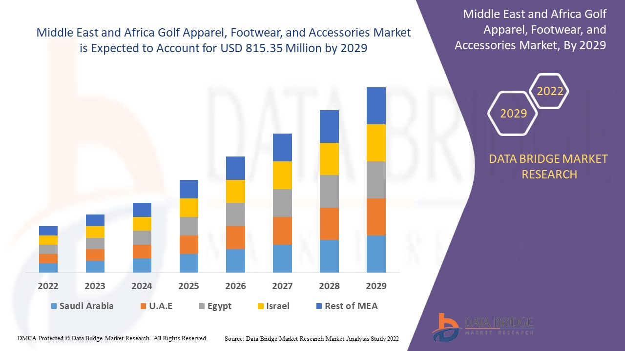 Middle East and Africa Golf Apparel, Footwear, and Accessories Market