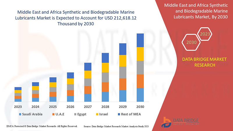 Middle East and Africa Synthetic and Biodegradable Marine Lubricants Market