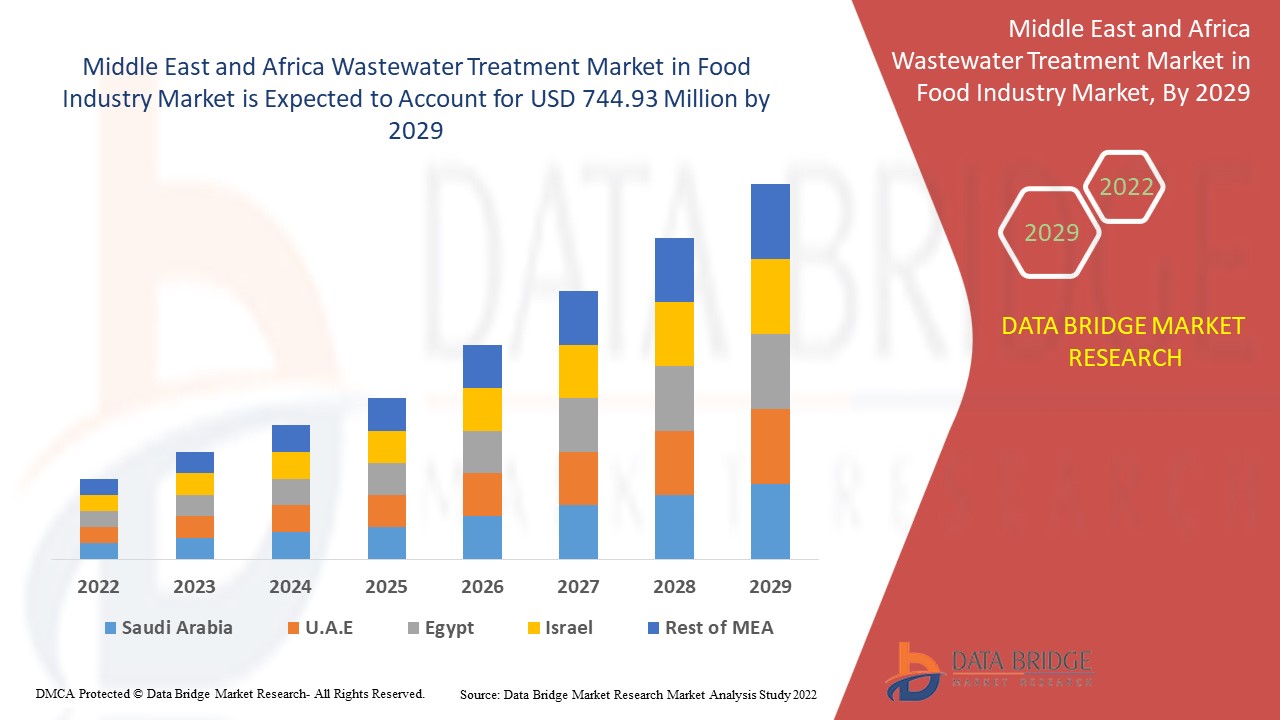 Middle East and Africa Wastewater Treatment Market in Food Industry Market