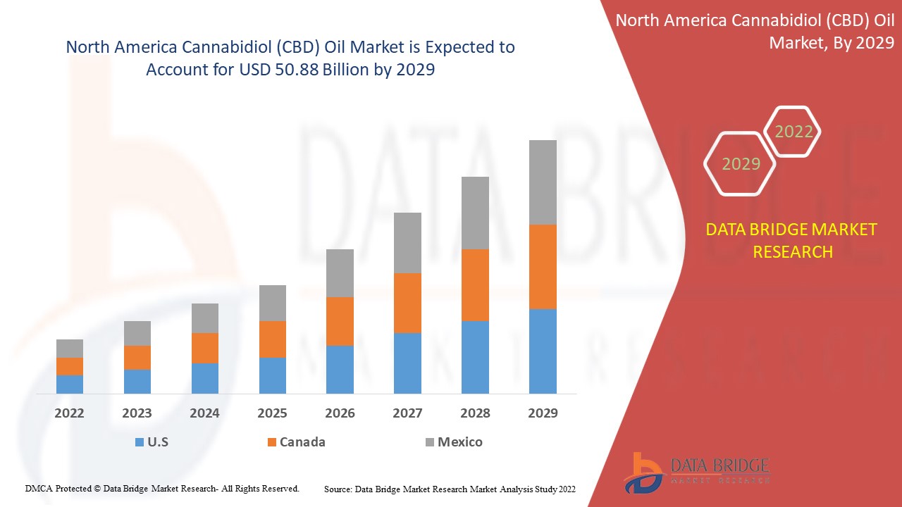 North America Cannabidiol (CBD) Oil Market