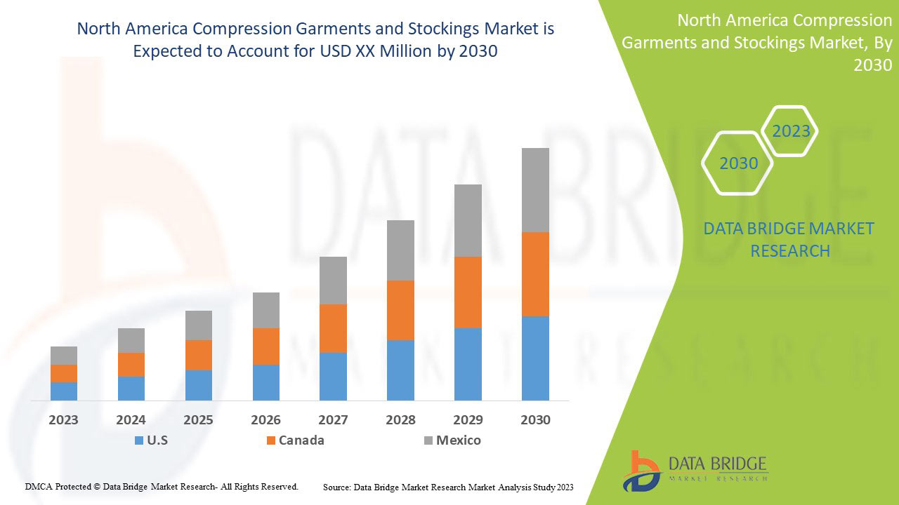 North America Compression Garments and Stockings Market