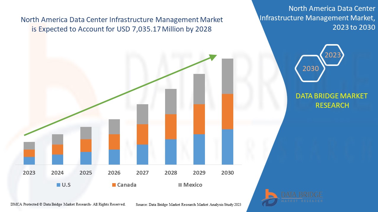North America Data Center Infrastructure Management Market