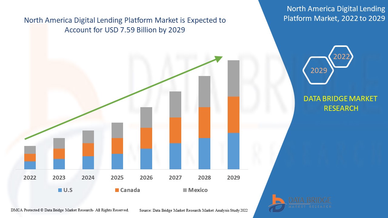 North America Digital Lending Platform Market